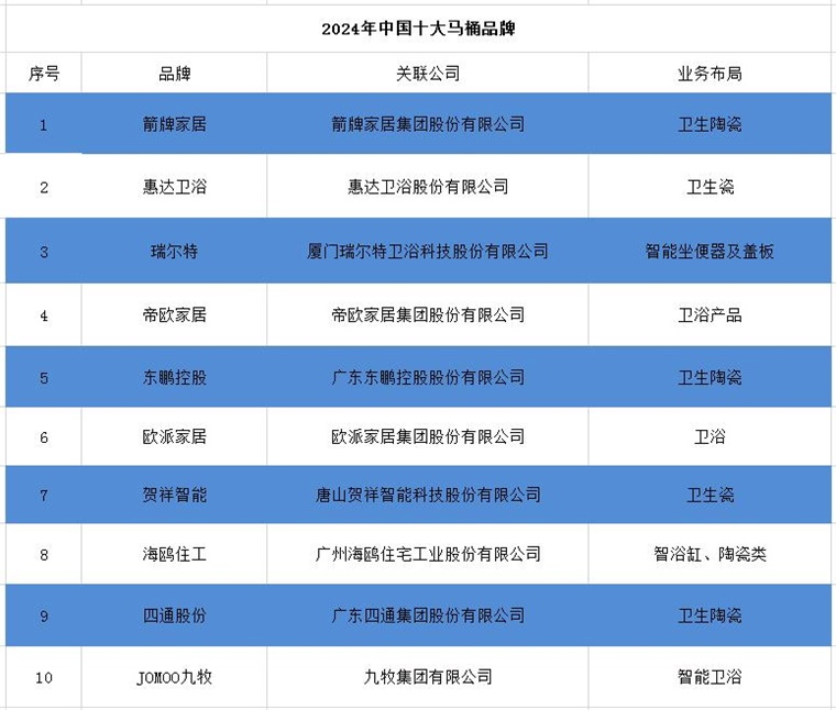 牌一览：上海现付费马桶圈谁在为此买单？尊龙凯时2024年中国十大最火马桶品(图10)